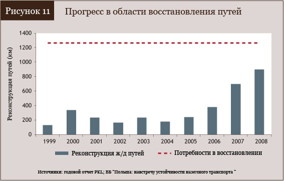 Прогресс в области восстановления путей